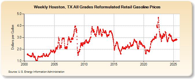 Weekly Houston, TX All Grades Reformulated Retail Gasoline Prices (Dollars per Gallon)