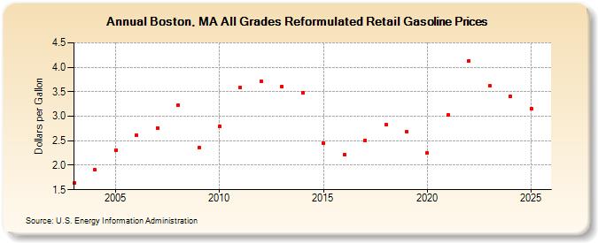 Boston, MA All Grades Reformulated Retail Gasoline Prices (Dollars per Gallon)