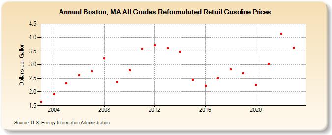 Boston, MA All Grades Reformulated Retail Gasoline Prices (Dollars per Gallon)