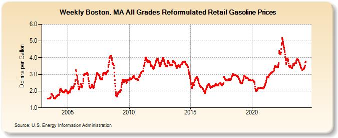 Weekly Boston, MA All Grades Reformulated Retail Gasoline Prices (Dollars per Gallon)