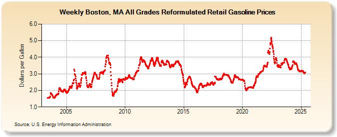 Weekly Boston, MA All Grades Reformulated Retail Gasoline Prices (Dollars per Gallon)