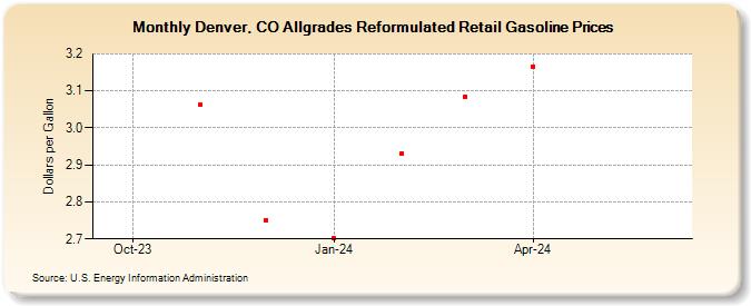 Denver, CO Allgrades Reformulated Retail Gasoline Prices (Dollars per Gallon)