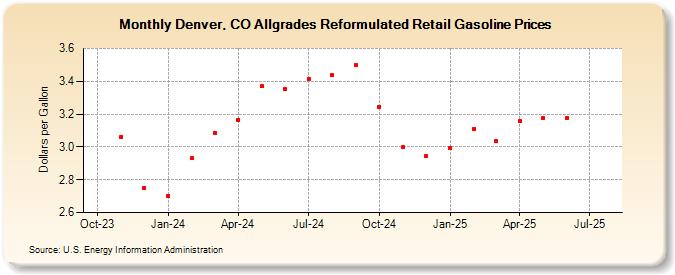 Denver, CO Allgrades Reformulated Retail Gasoline Prices (Dollars per Gallon)