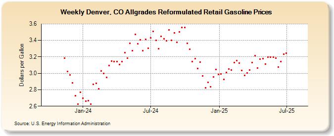 Weekly Denver, CO Allgrades Reformulated Retail Gasoline Prices (Dollars per Gallon)