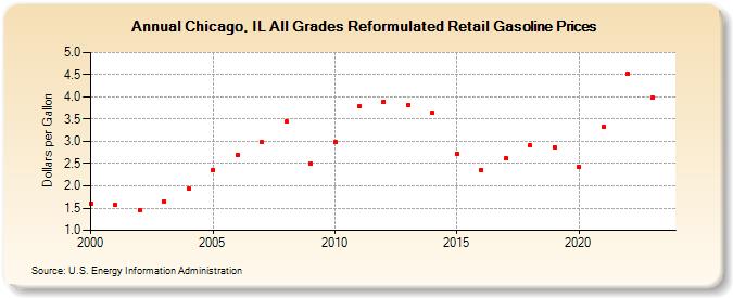 Chicago, IL All Grades Reformulated Retail Gasoline Prices (Dollars per Gallon)