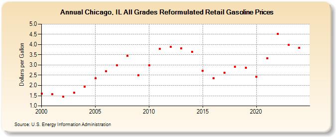 Chicago, IL All Grades Reformulated Retail Gasoline Prices (Dollars per Gallon)