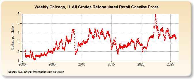 Weekly Chicago, IL All Grades Reformulated Retail Gasoline Prices (Dollars per Gallon)