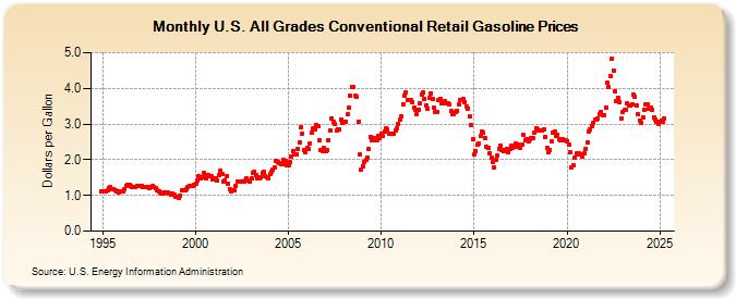 U.S. All Grades Conventional Retail Gasoline Prices (Dollars per Gallon)