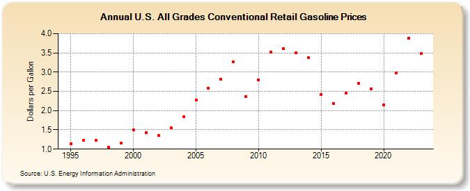 U.S. All Grades Conventional Retail Gasoline Prices (Dollars per Gallon)