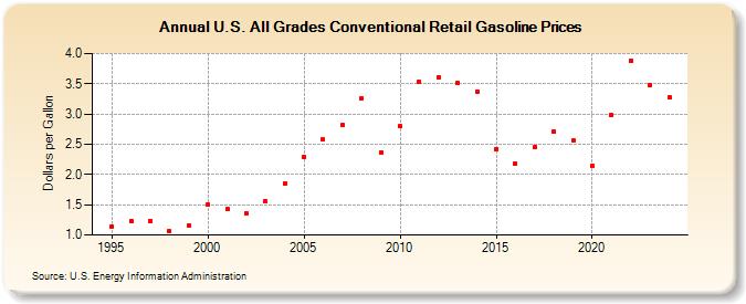 U.S. All Grades Conventional Retail Gasoline Prices (Dollars per Gallon)