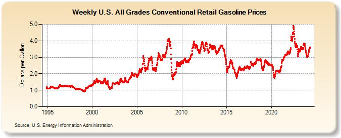 Weekly U.S. All Grades Conventional Retail Gasoline Prices (Dollars per Gallon)