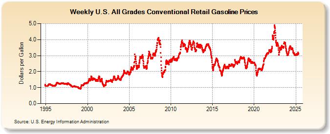 Weekly U.S. All Grades Conventional Retail Gasoline Prices (Dollars per Gallon)