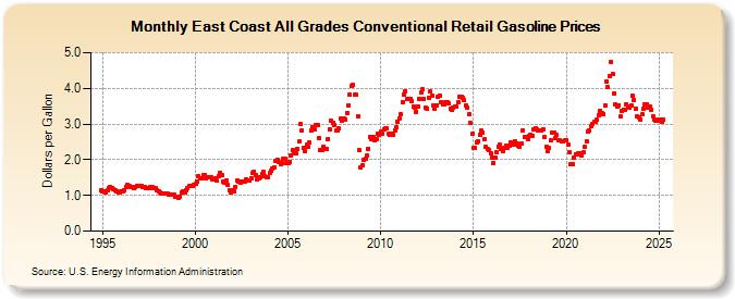 East Coast All Grades Conventional Retail Gasoline Prices (Dollars per Gallon)