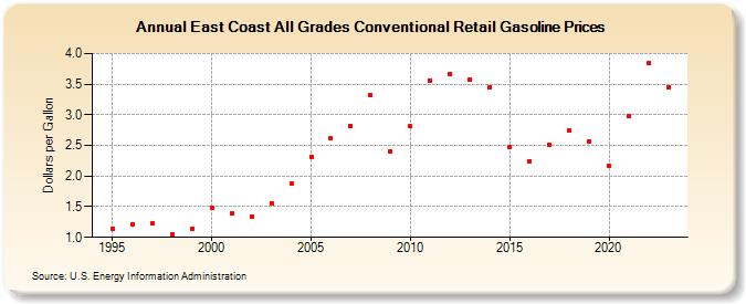 East Coast All Grades Conventional Retail Gasoline Prices (Dollars per Gallon)