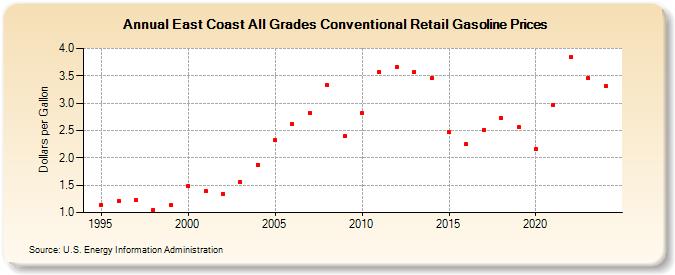 East Coast All Grades Conventional Retail Gasoline Prices (Dollars per Gallon)