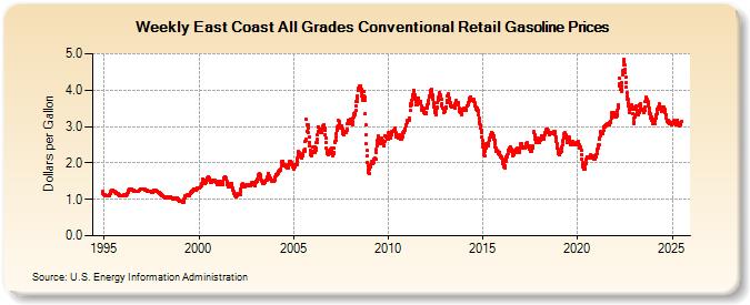 Weekly East Coast All Grades Conventional Retail Gasoline Prices (Dollars per Gallon)