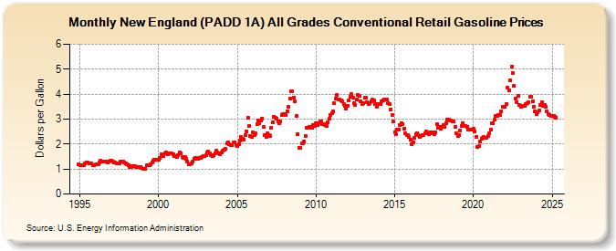 New England (PADD 1A) All Grades Conventional Retail Gasoline Prices (Dollars per Gallon)