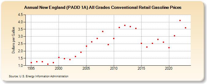 New England (PADD 1A) All Grades Conventional Retail Gasoline Prices (Dollars per Gallon)
