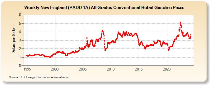 Weekly New England (PADD 1A) All Grades Conventional Retail Gasoline Prices (Dollars per Gallon)