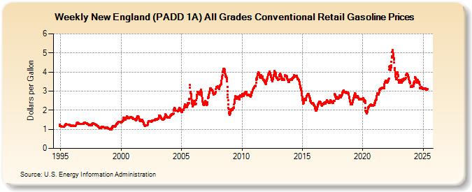 Weekly New England (PADD 1A) All Grades Conventional Retail Gasoline Prices (Dollars per Gallon)