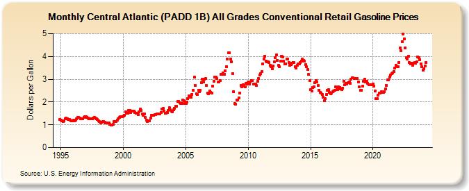 Central Atlantic (PADD 1B) All Grades Conventional Retail Gasoline Prices (Dollars per Gallon)