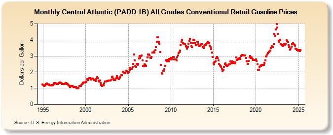 Central Atlantic (PADD 1B) All Grades Conventional Retail Gasoline Prices (Dollars per Gallon)