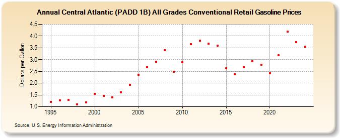 Central Atlantic (PADD 1B) All Grades Conventional Retail Gasoline Prices (Dollars per Gallon)