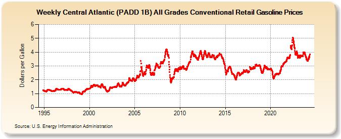 Weekly Central Atlantic (PADD 1B) All Grades Conventional Retail Gasoline Prices (Dollars per Gallon)