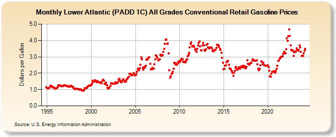 Lower Atlantic (PADD 1C) All Grades Conventional Retail Gasoline Prices (Dollars per Gallon)