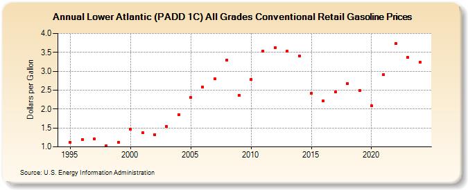 Lower Atlantic (PADD 1C) All Grades Conventional Retail Gasoline Prices (Dollars per Gallon)
