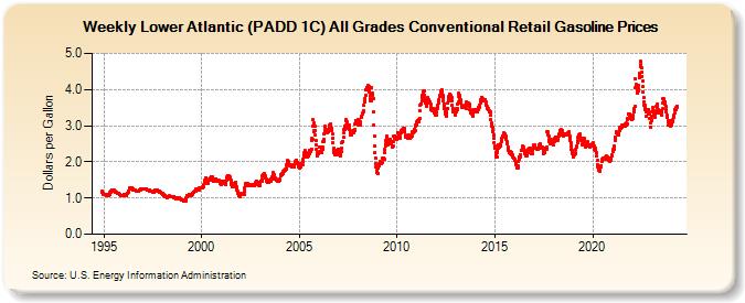 Weekly Lower Atlantic (PADD 1C) All Grades Conventional Retail Gasoline Prices (Dollars per Gallon)