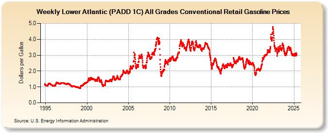 Weekly Lower Atlantic (PADD 1C) All Grades Conventional Retail Gasoline Prices (Dollars per Gallon)