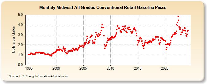 Midwest All Grades Conventional Retail Gasoline Prices (Dollars per Gallon)