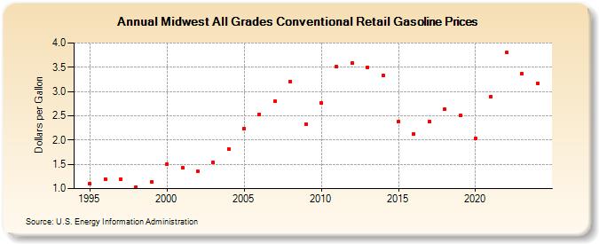 Midwest All Grades Conventional Retail Gasoline Prices (Dollars per Gallon)