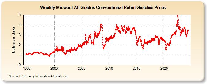 Weekly Midwest All Grades Conventional Retail Gasoline Prices (Dollars per Gallon)
