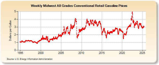 Weekly Midwest All Grades Conventional Retail Gasoline Prices (Dollars per Gallon)