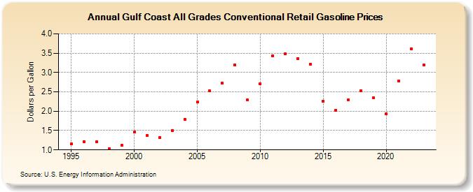 Gulf Coast All Grades Conventional Retail Gasoline Prices (Dollars per Gallon)