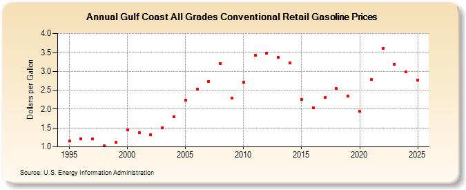 Gulf Coast All Grades Conventional Retail Gasoline Prices (Dollars per Gallon)