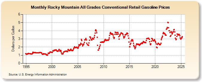 Rocky Mountain All Grades Conventional Retail Gasoline Prices (Dollars per Gallon)