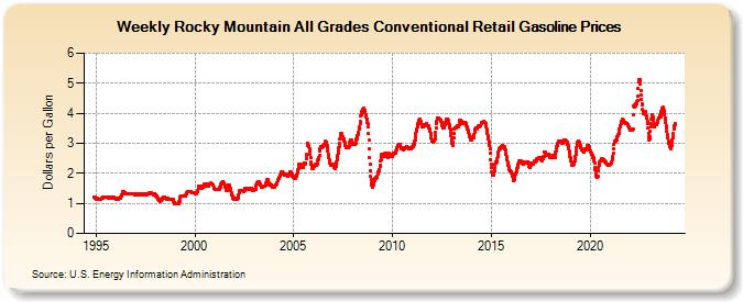 Weekly Rocky Mountain All Grades Conventional Retail Gasoline Prices (Dollars per Gallon)