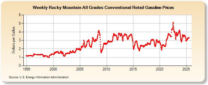 Weekly Rocky Mountain All Grades Conventional Retail Gasoline Prices (Dollars per Gallon)