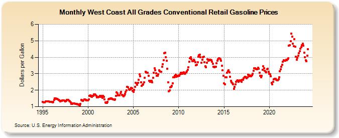West Coast All Grades Conventional Retail Gasoline Prices (Dollars per Gallon)