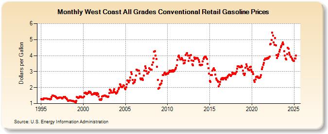 West Coast All Grades Conventional Retail Gasoline Prices (Dollars per Gallon)