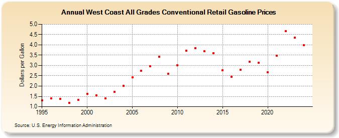 West Coast All Grades Conventional Retail Gasoline Prices (Dollars per Gallon)