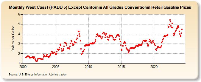 West Coast (PADD 5) Except California All Grades Conventional Retail Gasoline Prices (Dollars per Gallon)