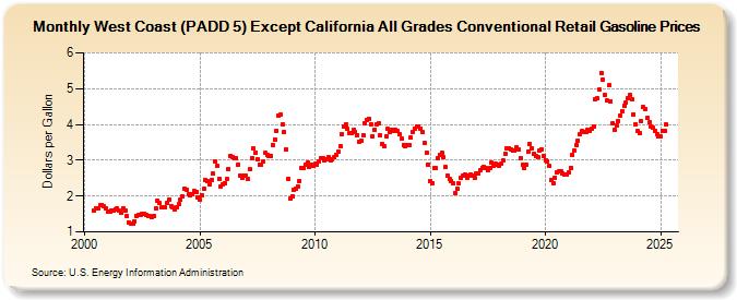 West Coast (PADD 5) Except California All Grades Conventional Retail Gasoline Prices (Dollars per Gallon)