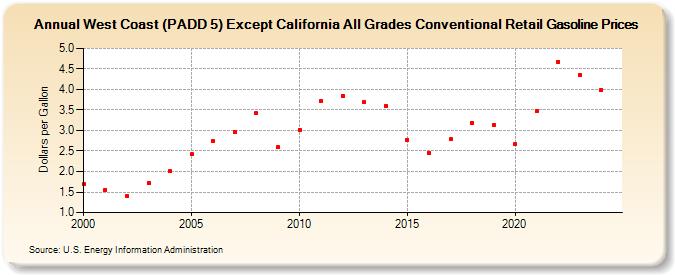 West Coast (PADD 5) Except California All Grades Conventional Retail Gasoline Prices (Dollars per Gallon)