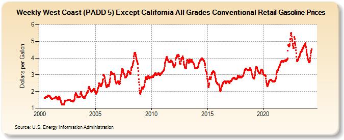 Weekly West Coast (PADD 5) Except California All Grades Conventional Retail Gasoline Prices (Dollars per Gallon)