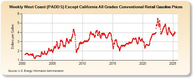 Weekly West Coast (PADD 5) Except California All Grades Conventional Retail Gasoline Prices (Dollars per Gallon)