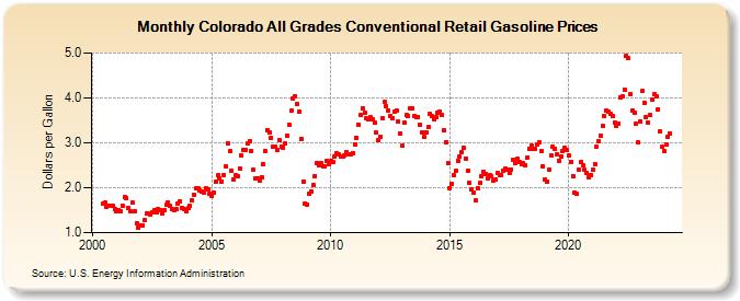 Colorado All Grades Conventional Retail Gasoline Prices (Dollars per Gallon)